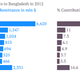 Bangladeshi workers overseas sent $14billion home